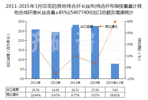 2011-2015年3月印花的其他純合纖長絲布(純合纖布指按重量計其他合成纖維長絲含量≥85%)(54077400)出口總額及增速統(tǒng)計 2011-2015年3月印花的其他純合纖長絲布(純合纖布指按重量計其他合成纖維長絲含量≥85%)(54077400)出口總額及增速統(tǒng)計